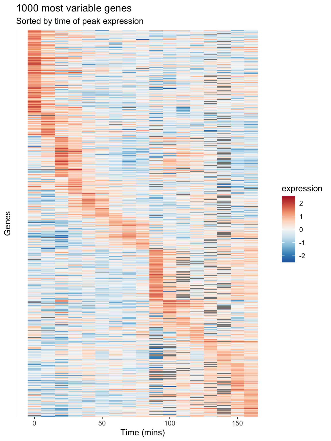 A Heatmap showing genes in the cdc28 experiment, sorted by peak expression