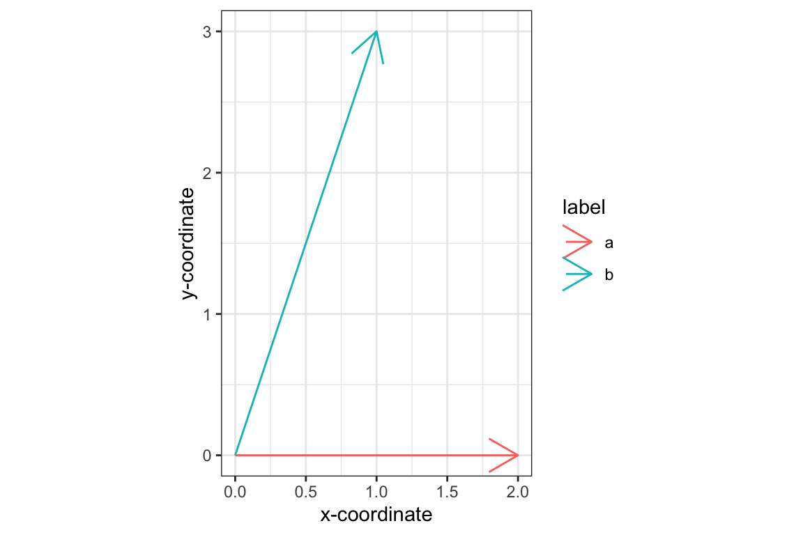 Vector Based X Chapter 9 Vectors algebra | Biology 723: Statistical Computing for ...