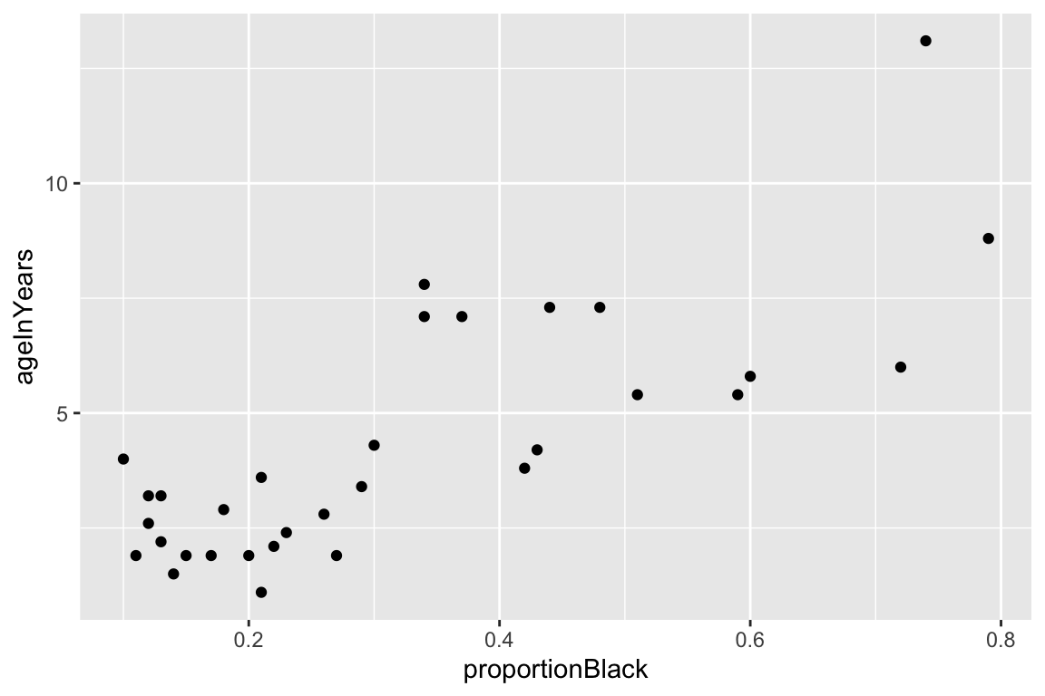 Observed (black) and predicted (red) values in a linear regression of Y on X.  Dashed lines indicate the residuals from the regression.