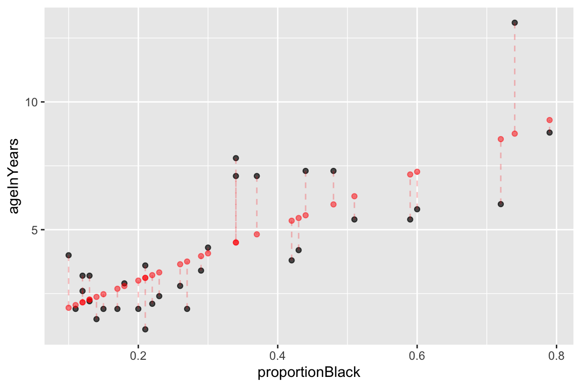 Observed (black) and predicted (red) values in a linear regression of Y on X.  Dashed lines indicate the residuals from the regression.