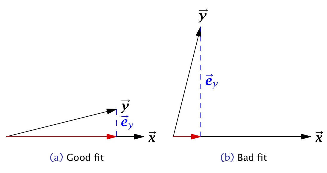 Vector geometric representations of  bivariate linear least squares regressions with A) good fit; b) bad fit.
