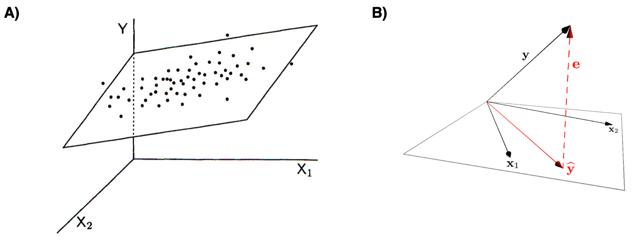 Graphical representations of  multiple regression. A) variable space representation; B) subject space (vector) representation 