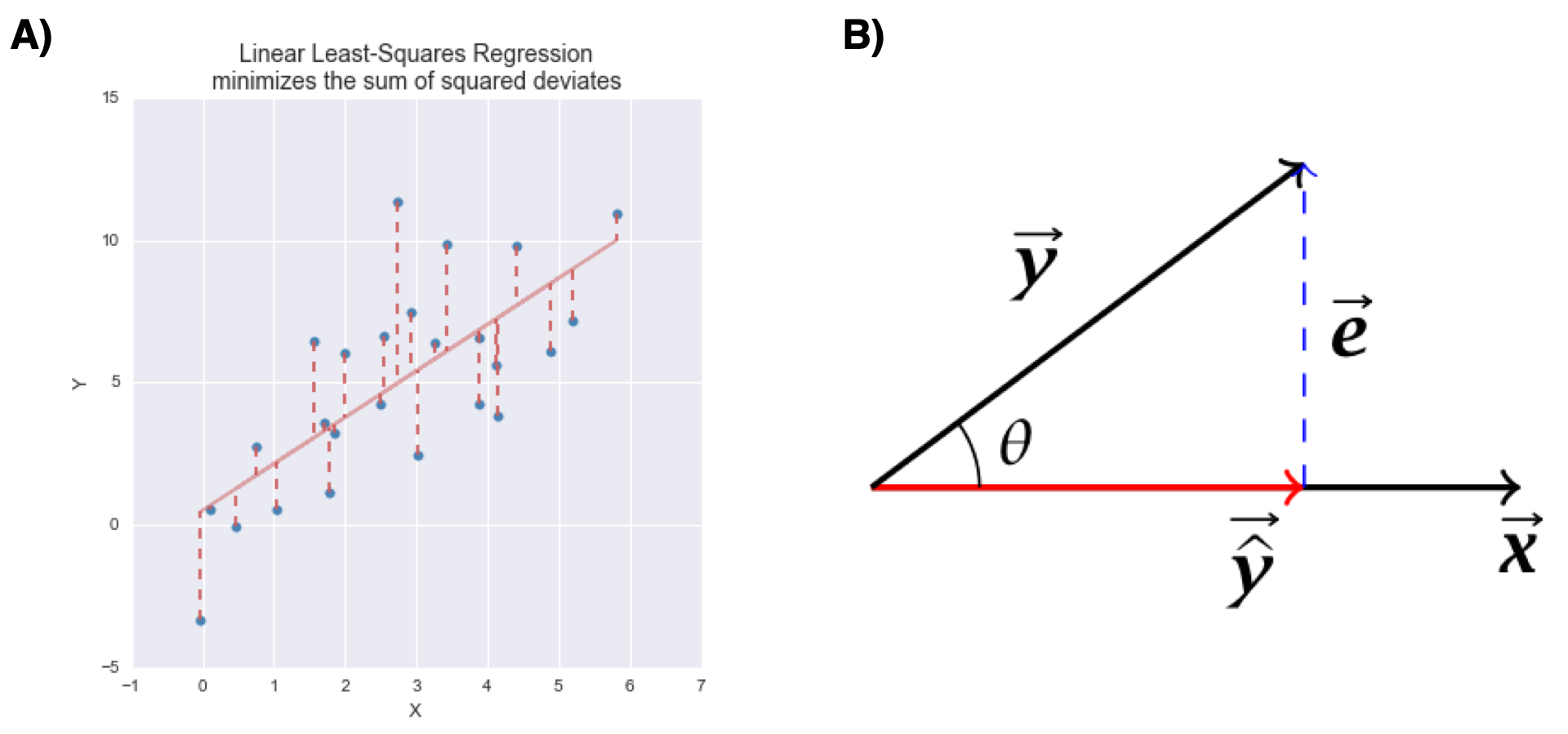 Graphical representations of  bivariate linear least squares regression. A) variable space representation; B) subject space (vector) representation 