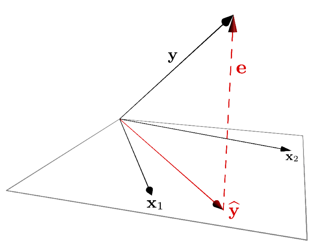 A vector representation of multiple regression.